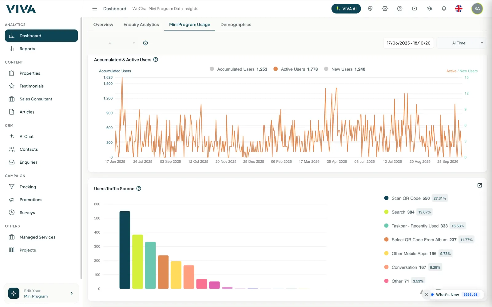 VIVA dashboard showing WeChat Mini Program usage: accumulated and active users, and user traffic sources
